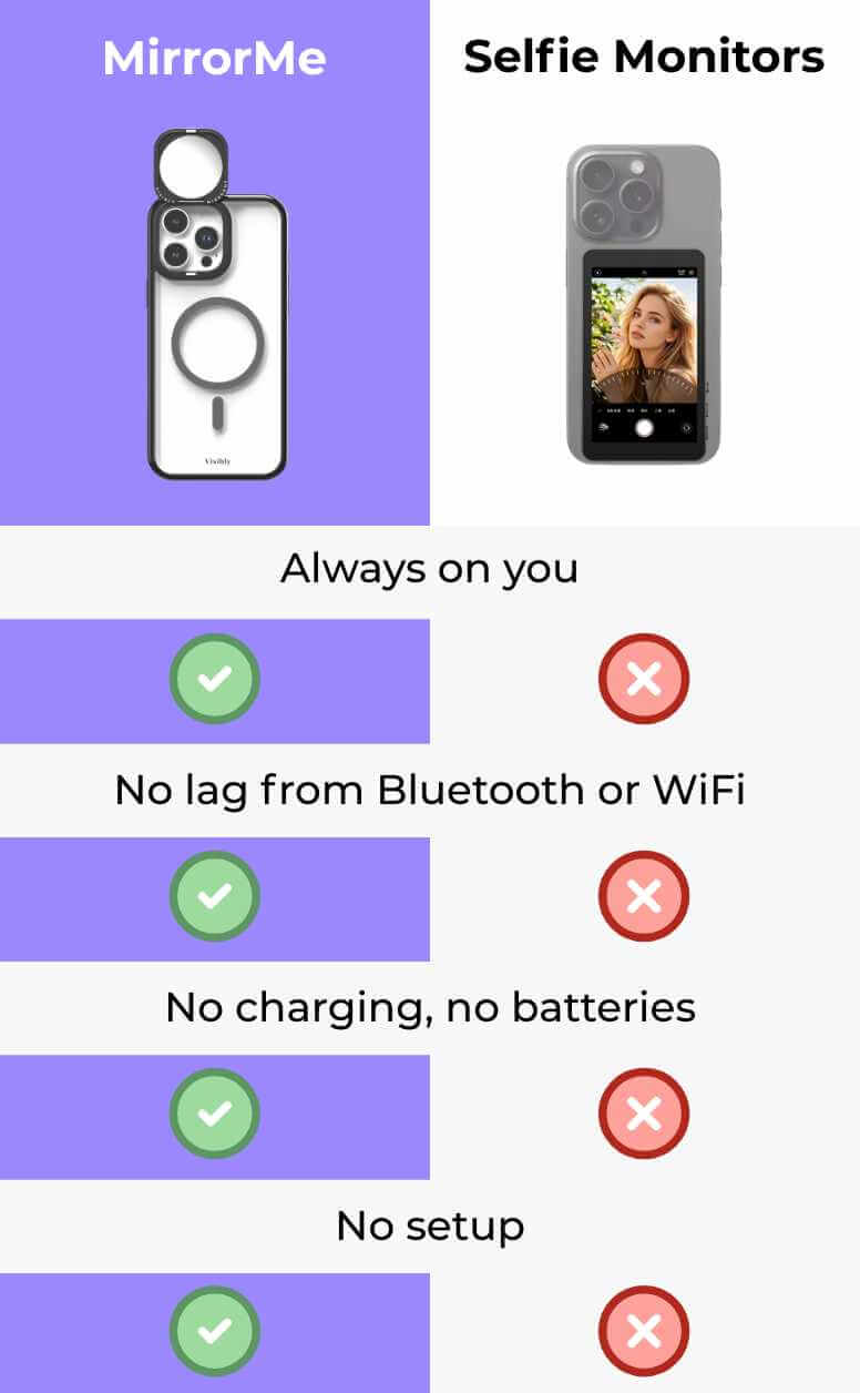 Comparison chart between 'MirrorMe' and 'Selfie Monitors' content creator tools with features listed.